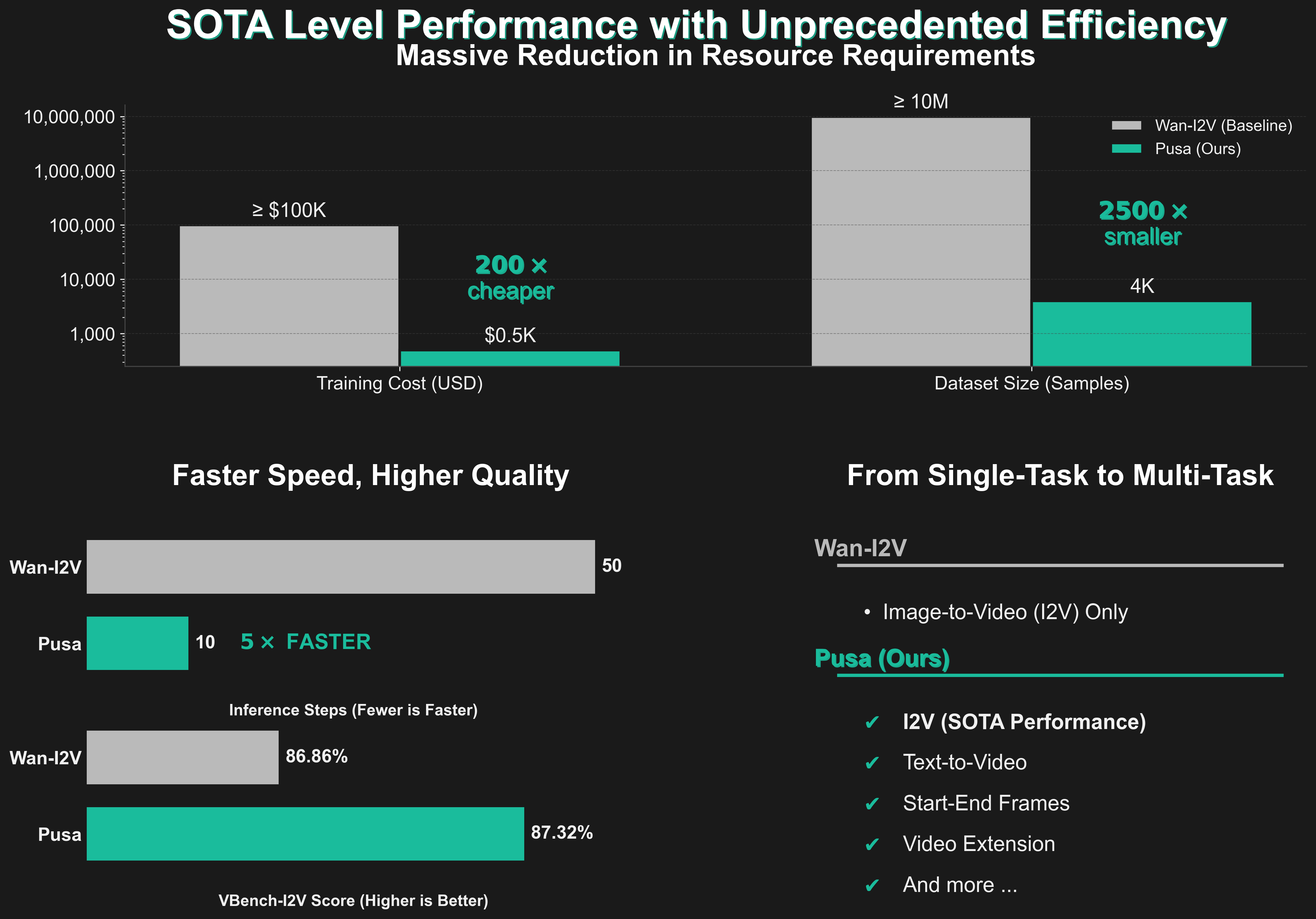 Pusa benchmark results